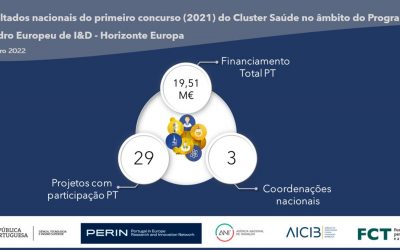 Projetos europeus na área da Saúde financiam organizações nacionais em 19,51 M€